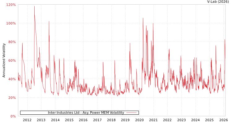 graph of Inter Industries Ltd APMEM