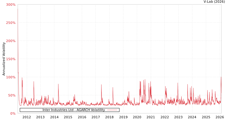 graph of Inter Industries Ltd AGARCH