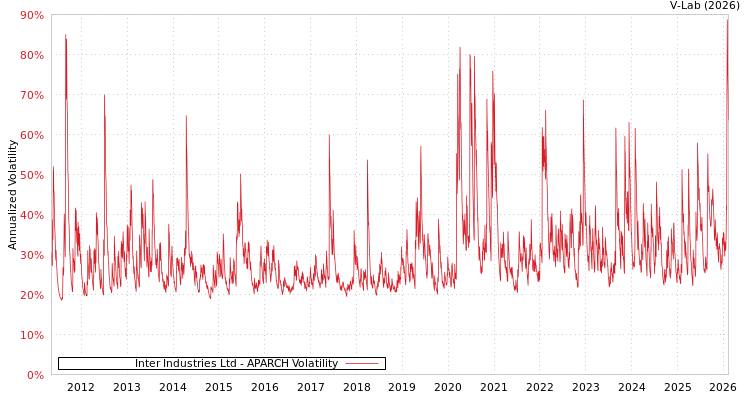 graph of Inter Industries Ltd APARCH