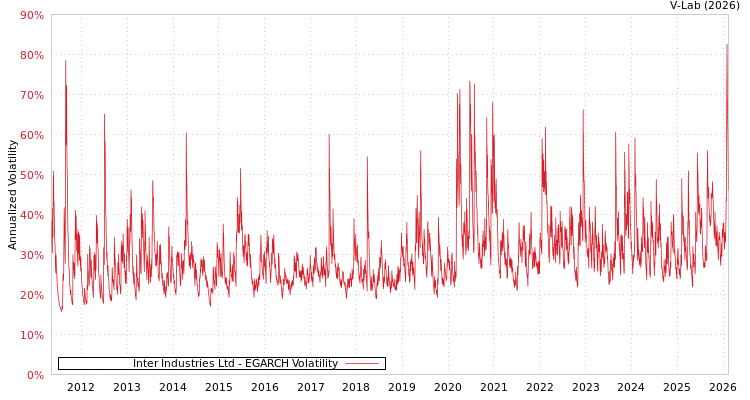 graph of Inter Industries Ltd EGARCH