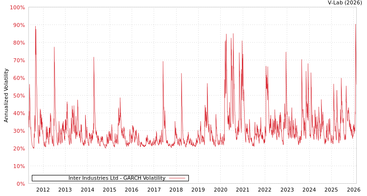 graph of Inter Industries Ltd GARCH