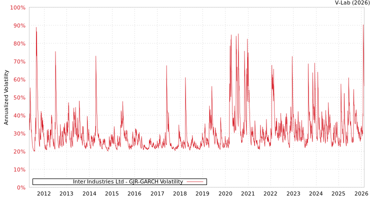 graph of Inter Industries Ltd GJR-GARCH