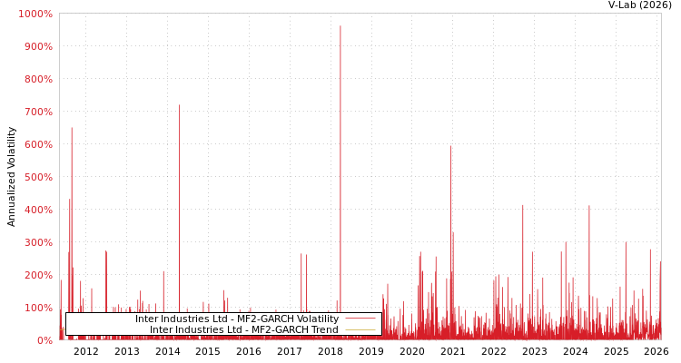 graph of Inter Industries Ltd MF2-GARCH