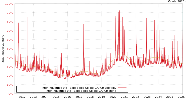 graph of Inter Industries Ltd S0GARCH