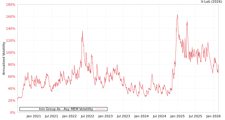 graph of Inin Group As AMEM