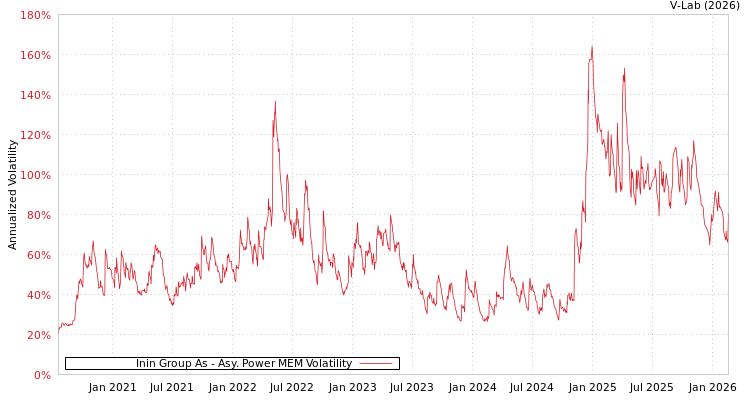 graph of Inin Group As APMEM