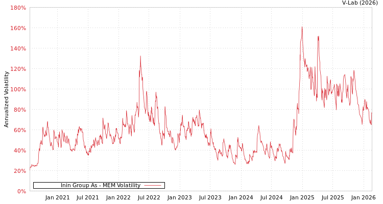 graph of Inin Group As MEM