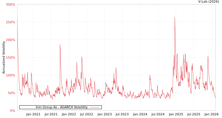 graph of Inin Group As AGARCH