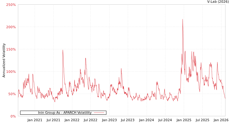 graph of Inin Group As APARCH