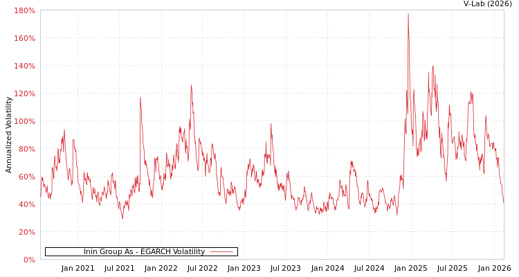 graph of Inin Group As EGARCH