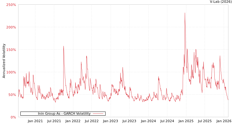 graph of Inin Group As GARCH