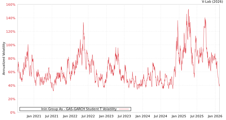 graph of Inin Group As GAS-GARCH-T