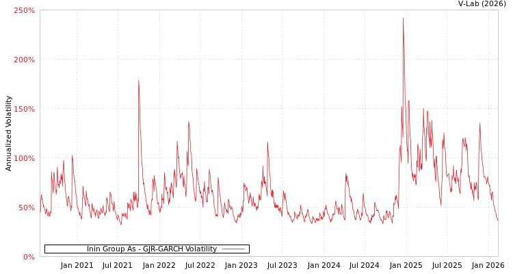graph of Inin Group As GJR-GARCH