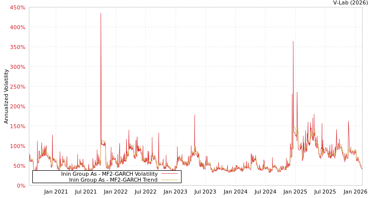 graph of Inin Group As MF2-GARCH