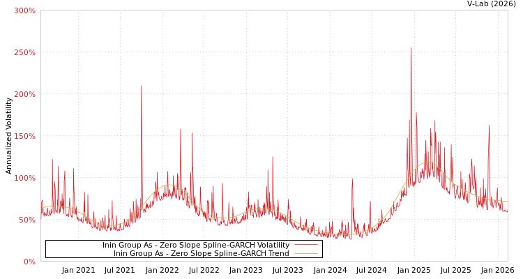 graph of Inin Group As S0GARCH