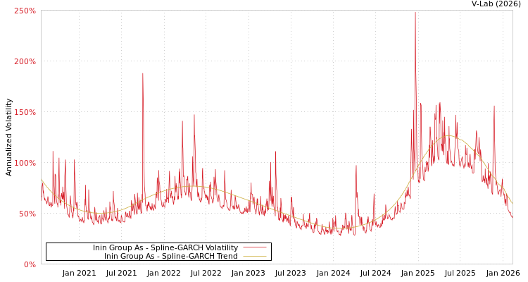 graph of Inin Group As SGARCH