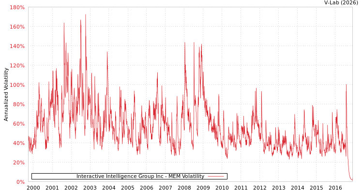 graph of Interactive Intelligence Group Inc MEM