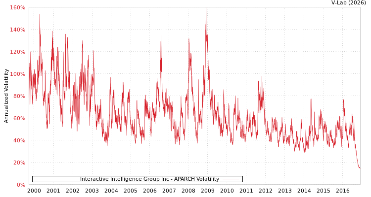 graph of Interactive Intelligence Group Inc APARCH
