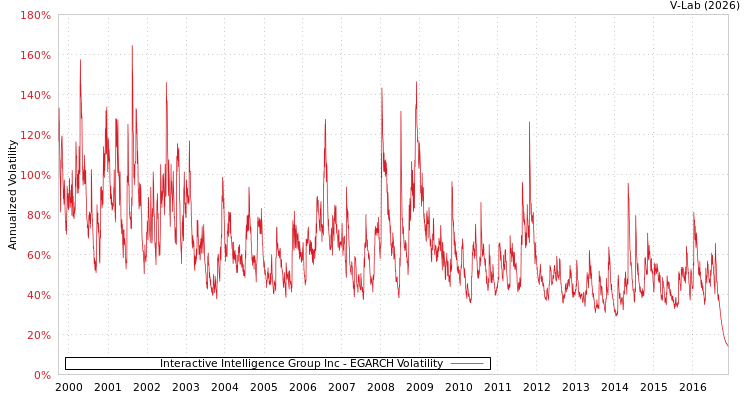 graph of Interactive Intelligence Group Inc EGARCH