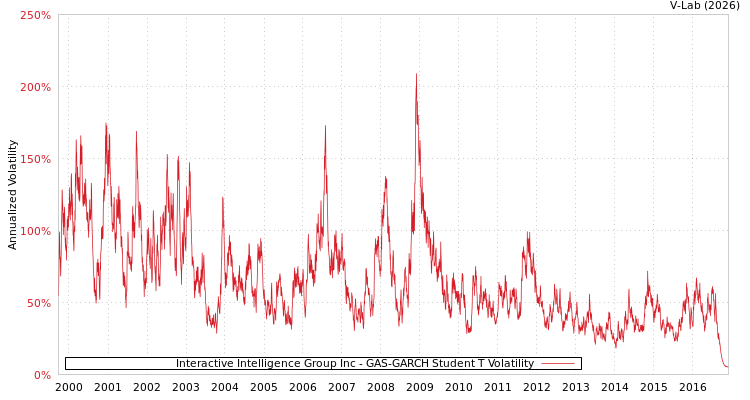 graph of Interactive Intelligence Group Inc GAS-GARCH-T
