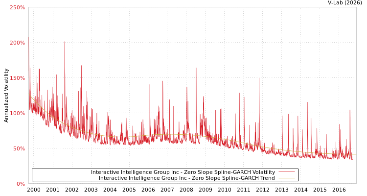graph of Interactive Intelligence Group Inc S0GARCH