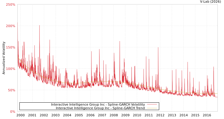 graph of Interactive Intelligence Group Inc SGARCH