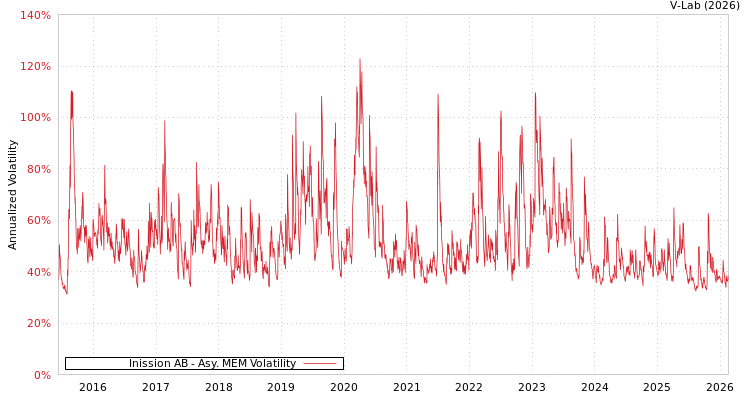 graph of Inission AB AMEM