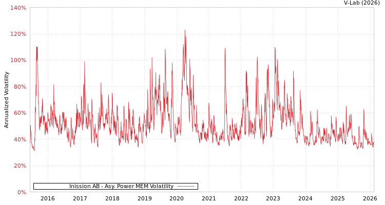 graph of Inission AB APMEM