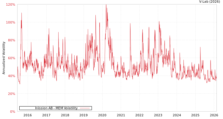 graph of Inission AB MEM