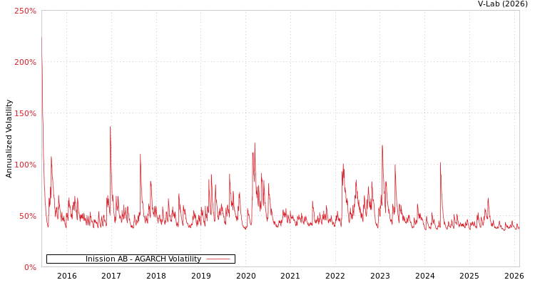 graph of Inission AB AGARCH