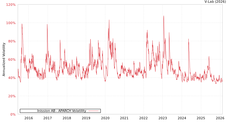 graph of Inission AB APARCH