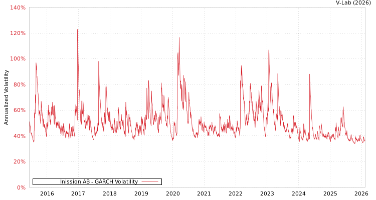 graph of Inission AB GARCH