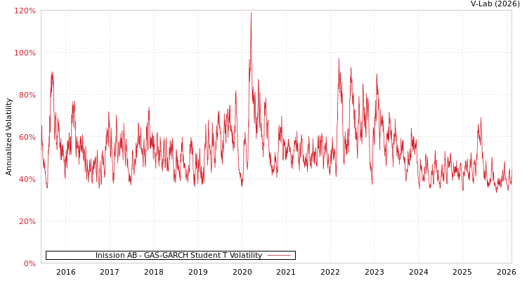 graph of Inission AB GAS-GARCH-T