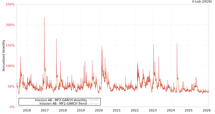 graph of Inission AB MF2-GARCH