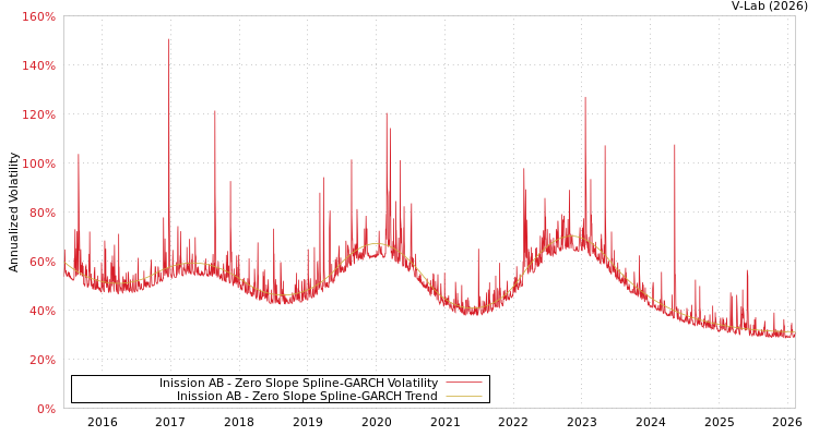 graph of Inission AB S0GARCH