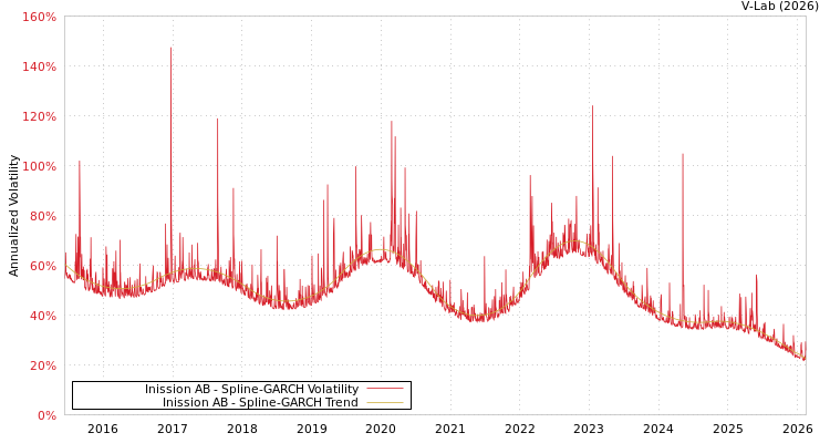 graph of Inission AB SGARCH