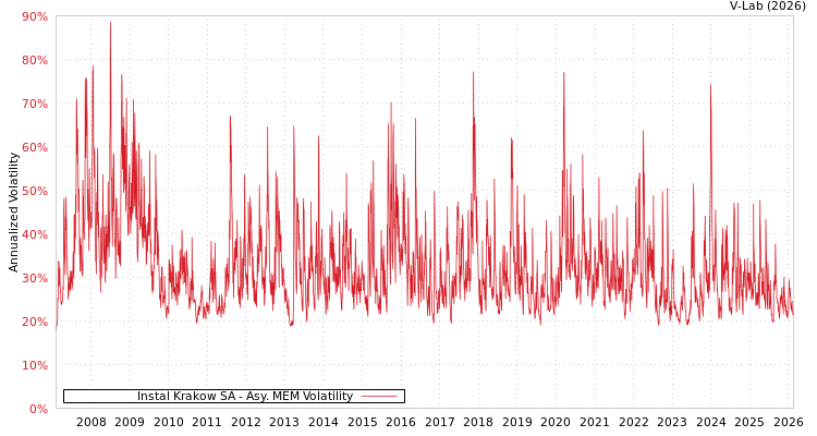 graph of Instal Krakow SA AMEM