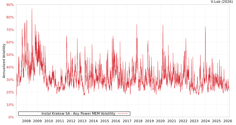graph of Instal Krakow SA APMEM