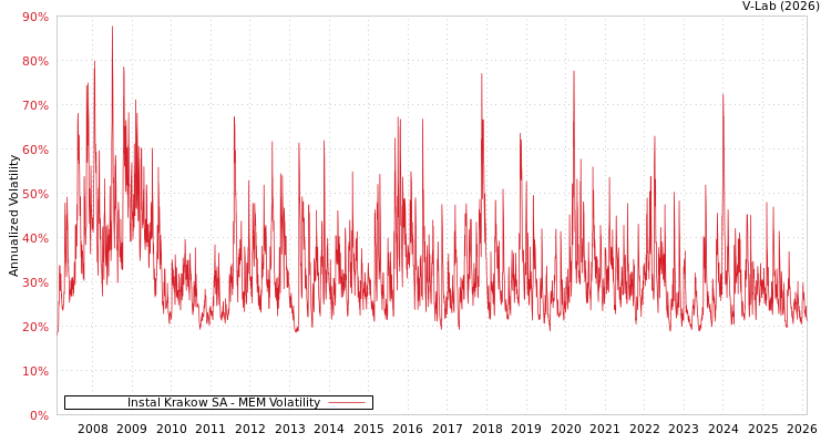 graph of Instal Krakow SA MEM