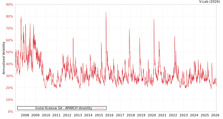 graph of Instal Krakow SA APARCH