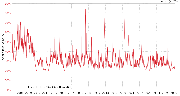 graph of Instal Krakow SA GARCH