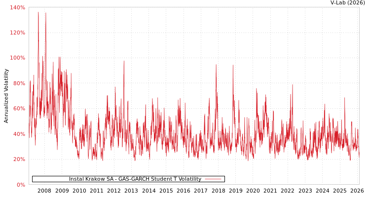 graph of Instal Krakow SA GAS-GARCH-T