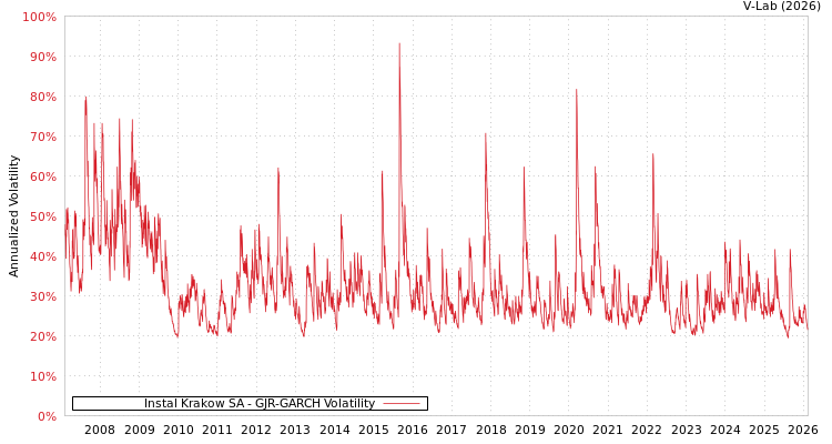 graph of Instal Krakow SA GJR-GARCH