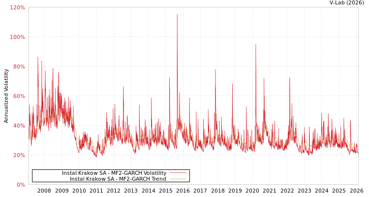 graph of Instal Krakow SA MF2-GARCH