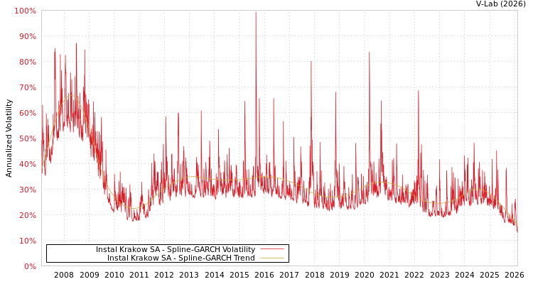 graph of Instal Krakow SA SGARCH