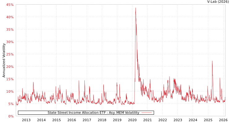 graph of State Street Income Allocation ETF AMEM