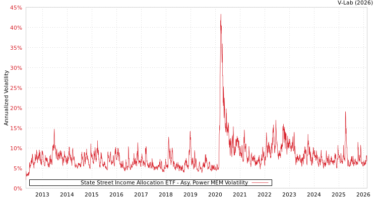 graph of State Street Income Allocation ETF APMEM