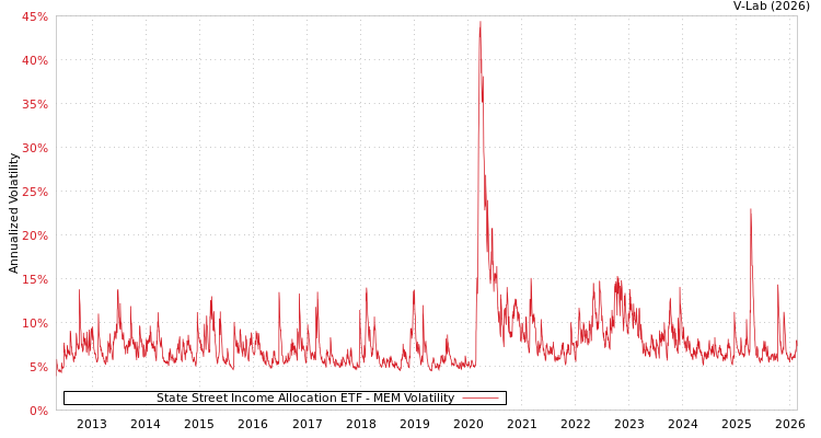 graph of State Street Income Allocation ETF MEM
