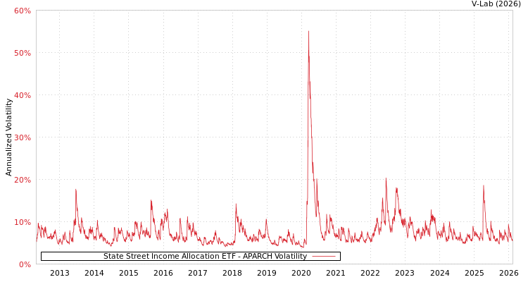 graph of State Street Income Allocation ETF APARCH