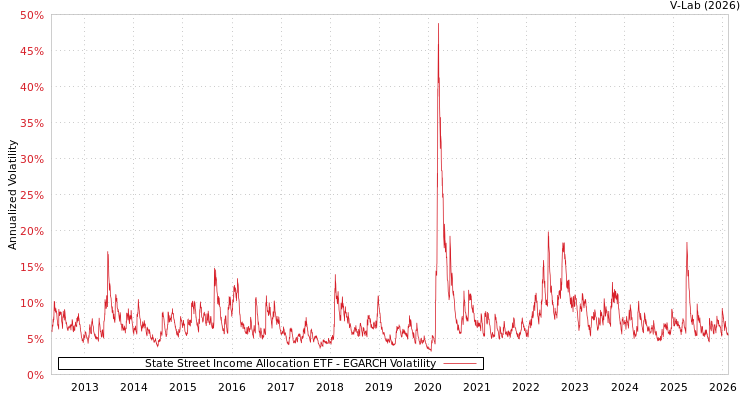 graph of State Street Income Allocation ETF EGARCH